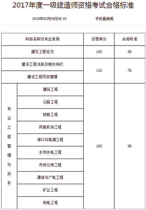 河南2017年一級建造師合格標準.png