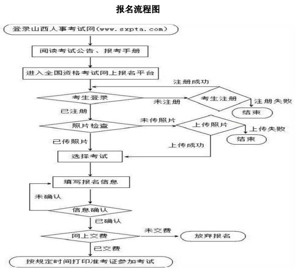 山西2018年一級(jí)建造師報(bào)名程序圖.png