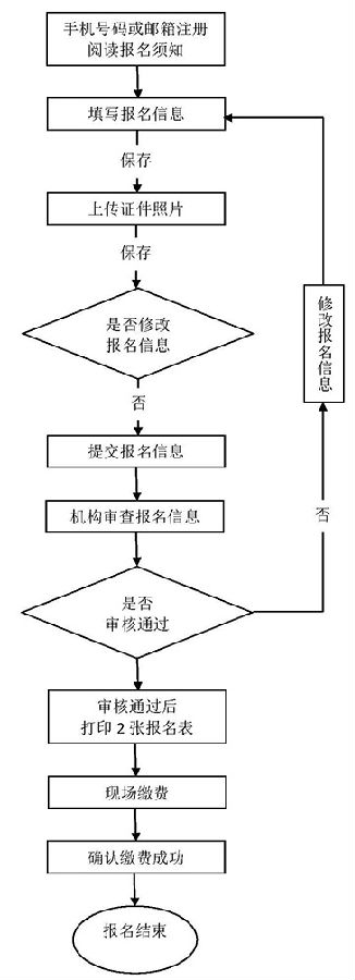 軟考報(bào)名流程