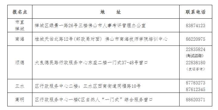 各區(qū)考試機構(gòu)詳細(xì)地址和聯(lián)系電話