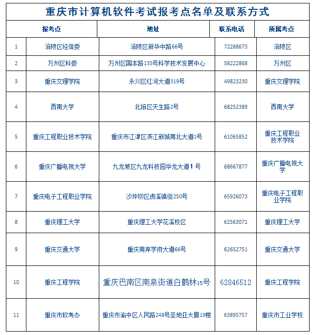 重慶市計(jì)算機(jī)軟件考試報(bào)考點(diǎn)名單及聯(lián)系方式