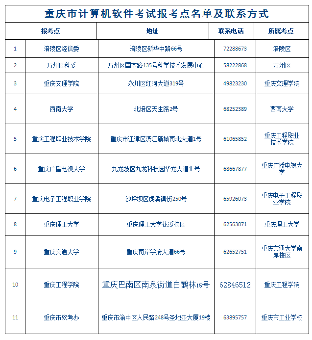 重慶市計(jì)算機(jī)軟件考試報(bào)考點(diǎn)名單及聯(lián)系方式