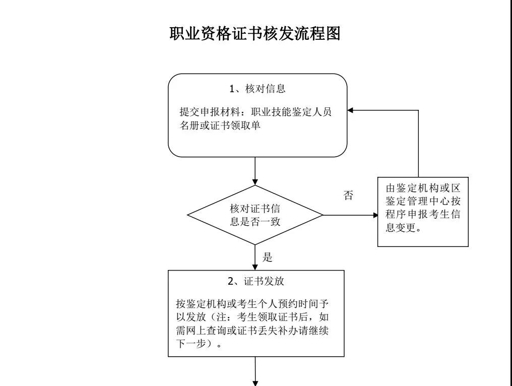 北京市職業(yè)資格證書核發(fā)流程圖.jpg