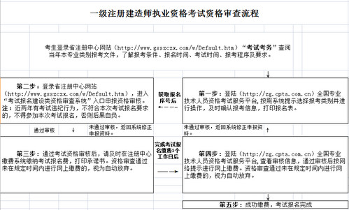 甘肅一級(jí)建造師資格審查流程