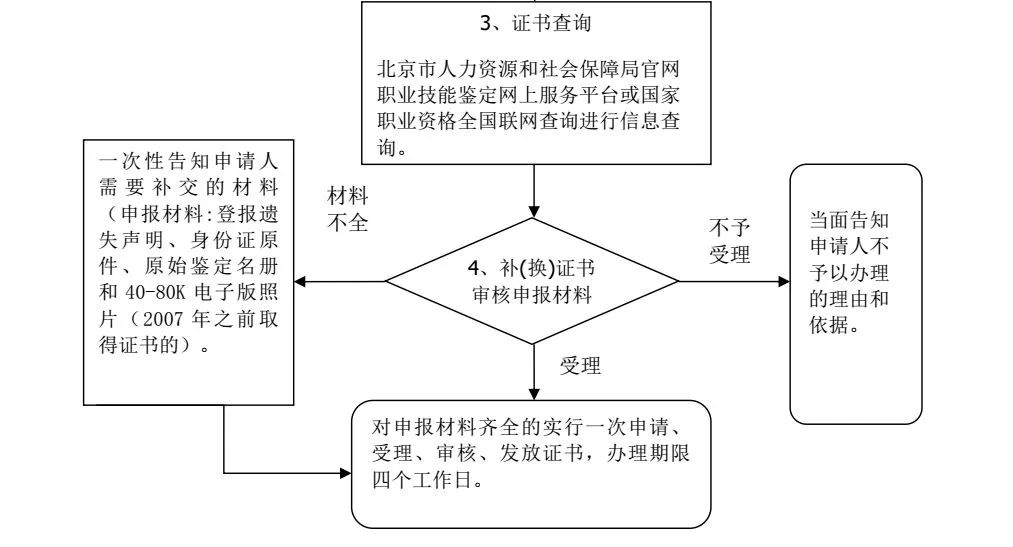 北京市職業(yè)資格證書核發(fā)流程圖2.jpg