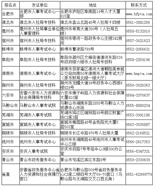 2017下半年安徽軟考證書省直及各市報名點發(fā)證單位地址及聯(lián)系方式