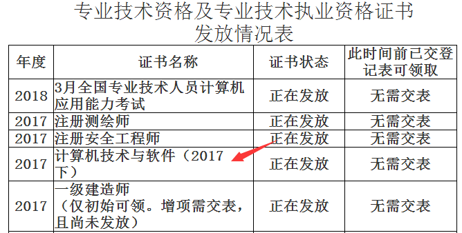 2017下半年涼山州軟考證書(shū)領(lǐng)取時(shí)間