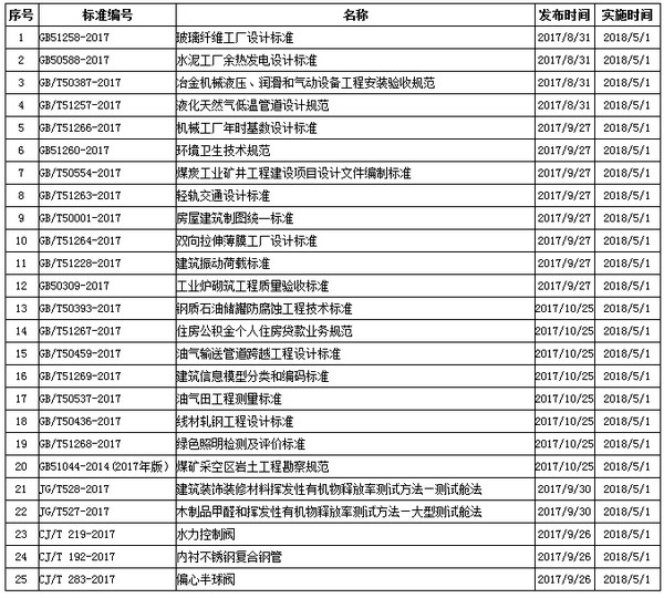 2018年5月開始實施的工程建設(shè)標(biāo)準(zhǔn)