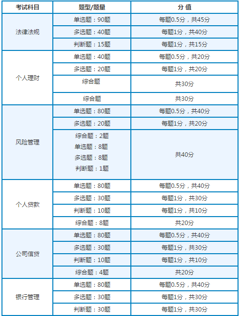 2018上半年銀行從業(yè)中級(jí)資格考試題型題量.png