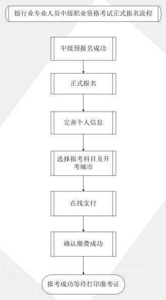 銀行業(yè)專業(yè)人員中級(jí)職業(yè)資格考試預(yù)正式報(bào)名流程圖.jpg