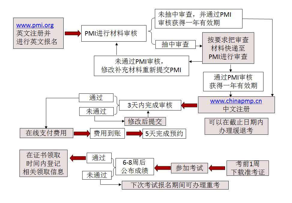 PMP<sup>®</sup>報名流程.jpg