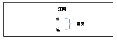 2018上半年小學(xué)語文教師資格證面試真題及答案：《江南》板書設(shè)計(jì)