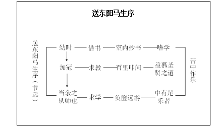 2018上半年初中語文教師資格證面試真題及答案：《送東陽馬生序》板書設計