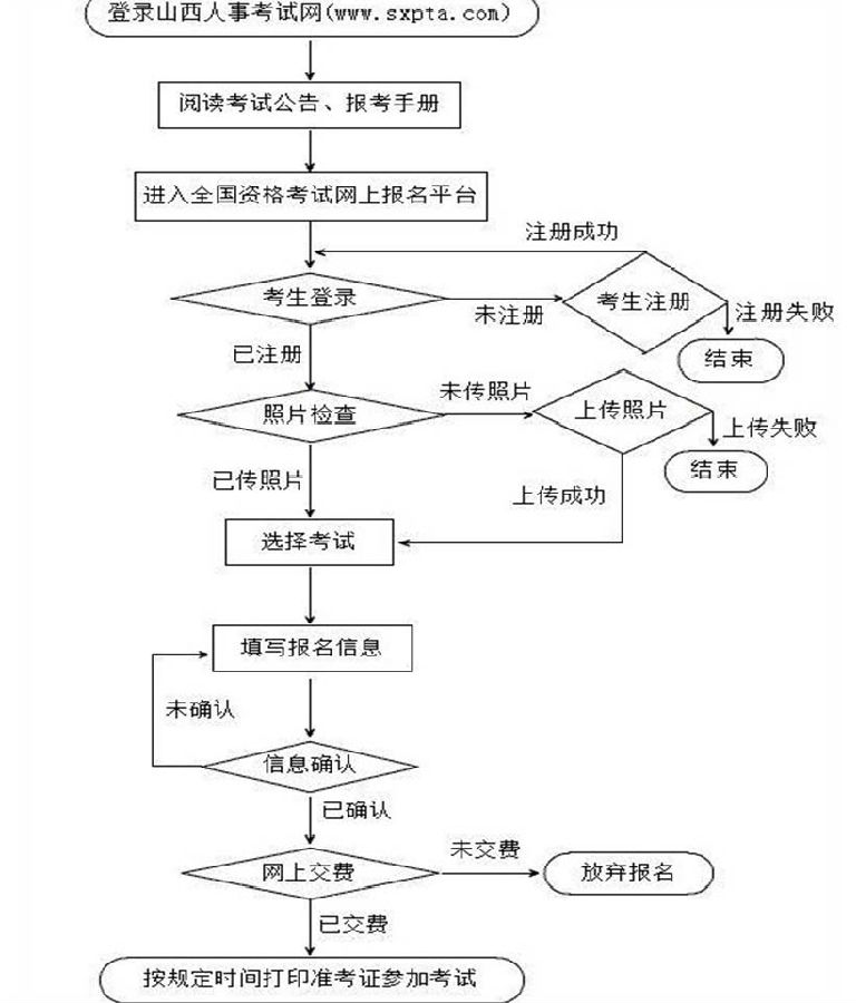 山西省一級建造師考試報名流程圖.png