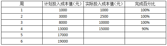 2018上半年信息系統(tǒng)項目管理師上午真題