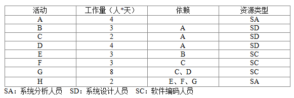 2018上半年信息系統(tǒng)項(xiàng)目管理師下午真題