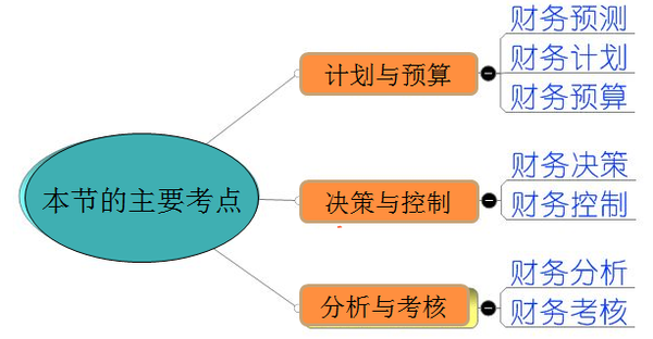 中級(jí)會(huì)計(jì)職稱財(cái)務(wù)管理高頻知識(shí)點(diǎn)：財(cái)務(wù)管理環(huán)節(jié)