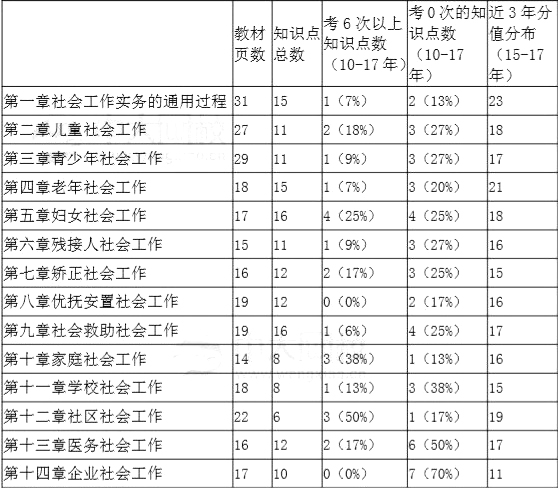 初級(jí)社會(huì)工作者《社會(huì)工作實(shí)務(wù)》各章節(jié)近7年知識(shí)點(diǎn)分布