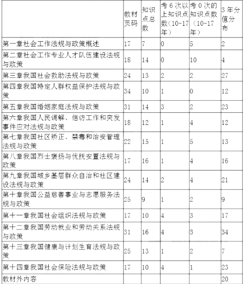 中級《社會工作法規(guī)與政策》各章節(jié)近7年知識點分布