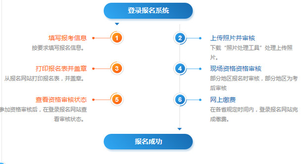 2020年社會工作者報名流程