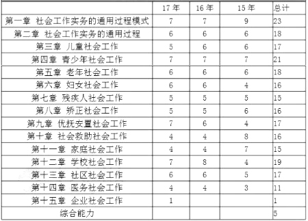 中級(jí)《社會(huì)工作實(shí)務(wù)》各章節(jié)近7年知識(shí)點(diǎn)分布