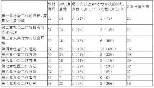 中級《社會工作綜合能力》各章節(jié)近7年知識點分布