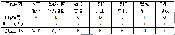 上部標(biāo)準(zhǔn)層結(jié)構(gòu)工序安排表