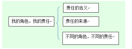 2018上半年初中政治教師資格證面試真題（第二批）板書(shū)設(shè)計(jì)1