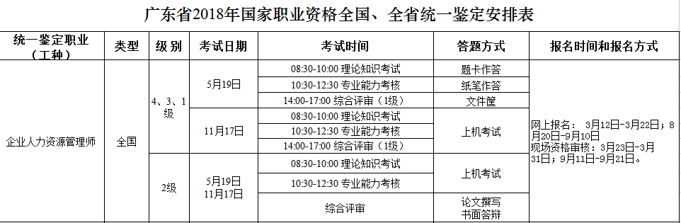 2018年廣東人力資源管理師考試統(tǒng)一鑒定工作通知