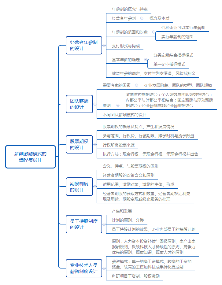 一級(jí)人力資源知識(shí)點(diǎn)思維圖：薪酬激勵(lì)模式的選擇與設(shè)計(jì)（圖）