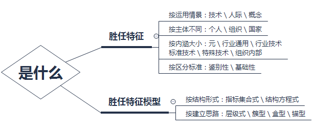 快速掌握崗位勝任特征模型三步教程