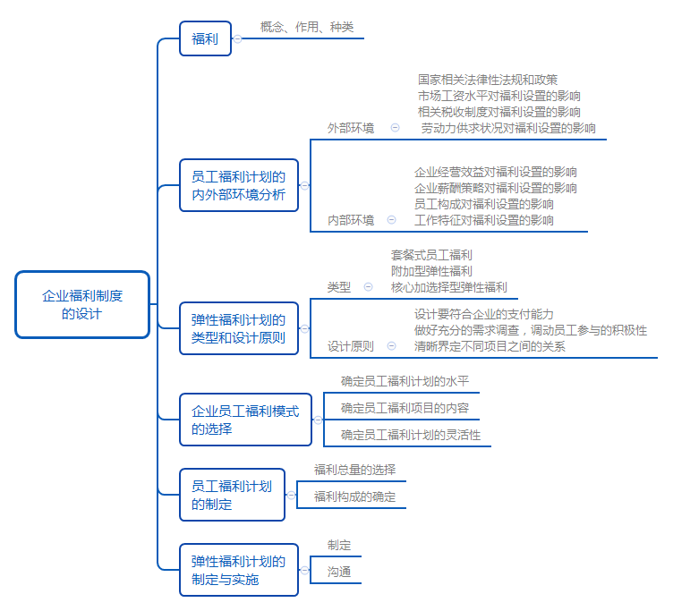 一級人力資源知識點思維圖：企業(yè)福利制度的設(shè)計（圖）