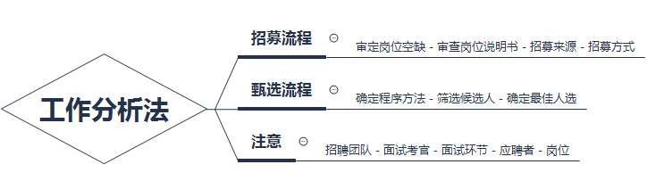 快速掌握核心企業(yè)人才的招募與甄選知識點(diǎn)