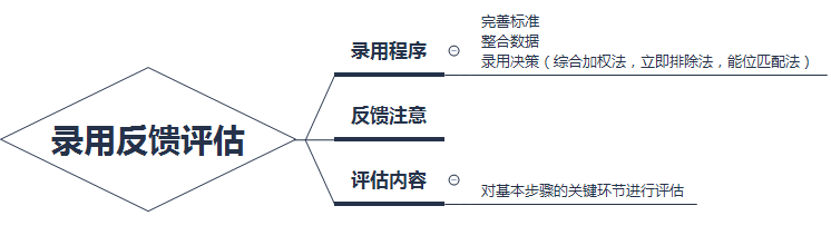 快速掌握核心企業(yè)人才的招募與甄選知識點(diǎn)