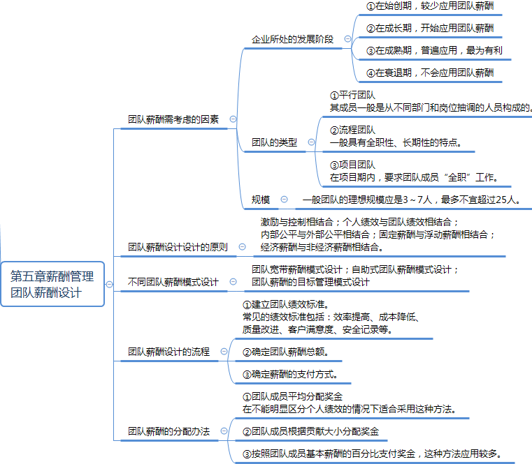 一級(jí)人力資源管理師串聯(lián)知識(shí)點(diǎn)：團(tuán)隊(duì)績(jī)效與薪酬設(shè)計(jì)