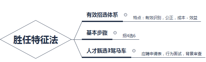 快速掌握核心企業(yè)人才的招募與甄選知識點(diǎn)