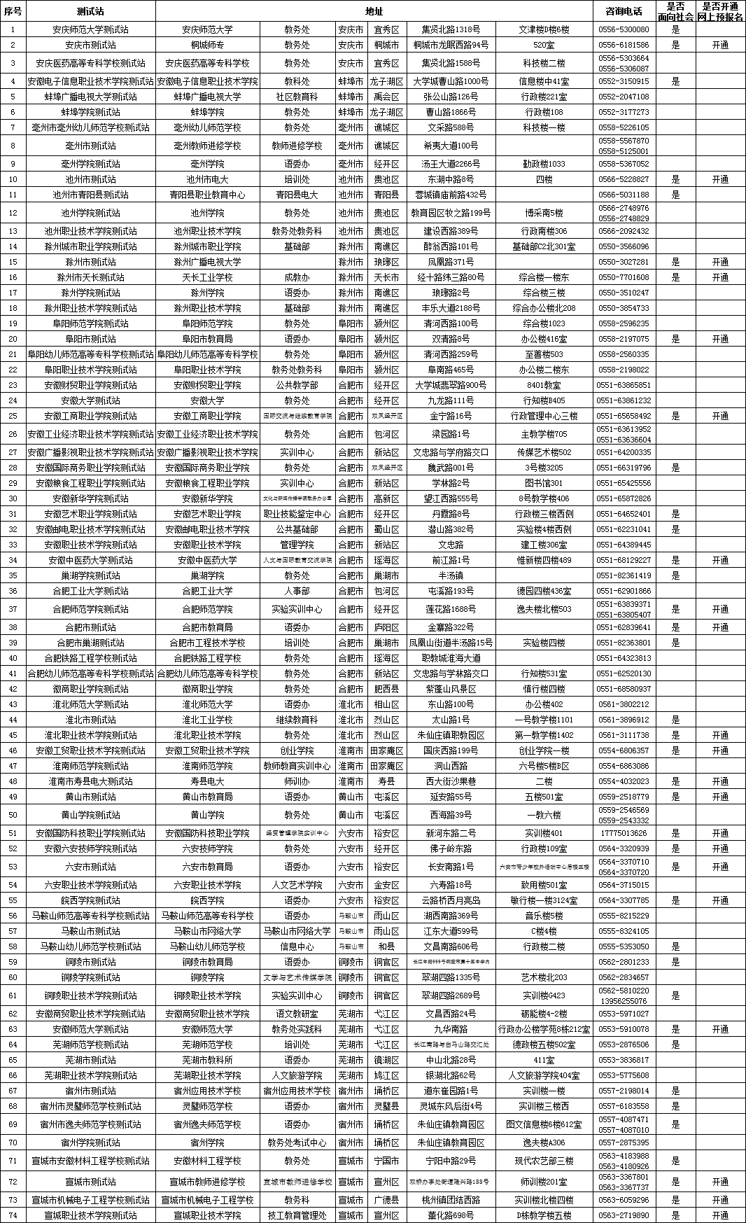 安徽省普通話測試站地點及聯(lián)系方式一覽表