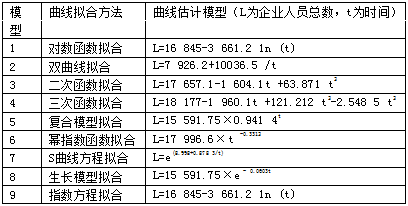 企業(yè)人力資源需求的總量預測