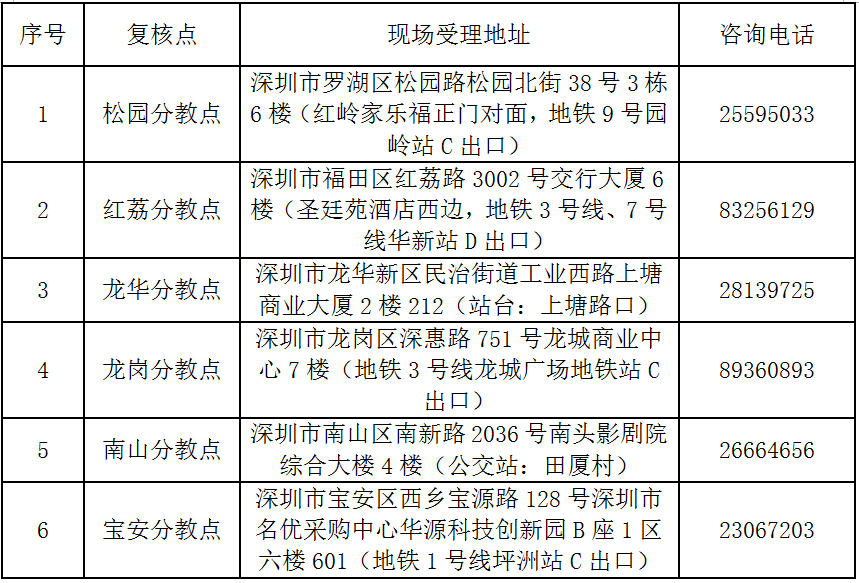 2018年深圳市初級會計考后資格審核地點