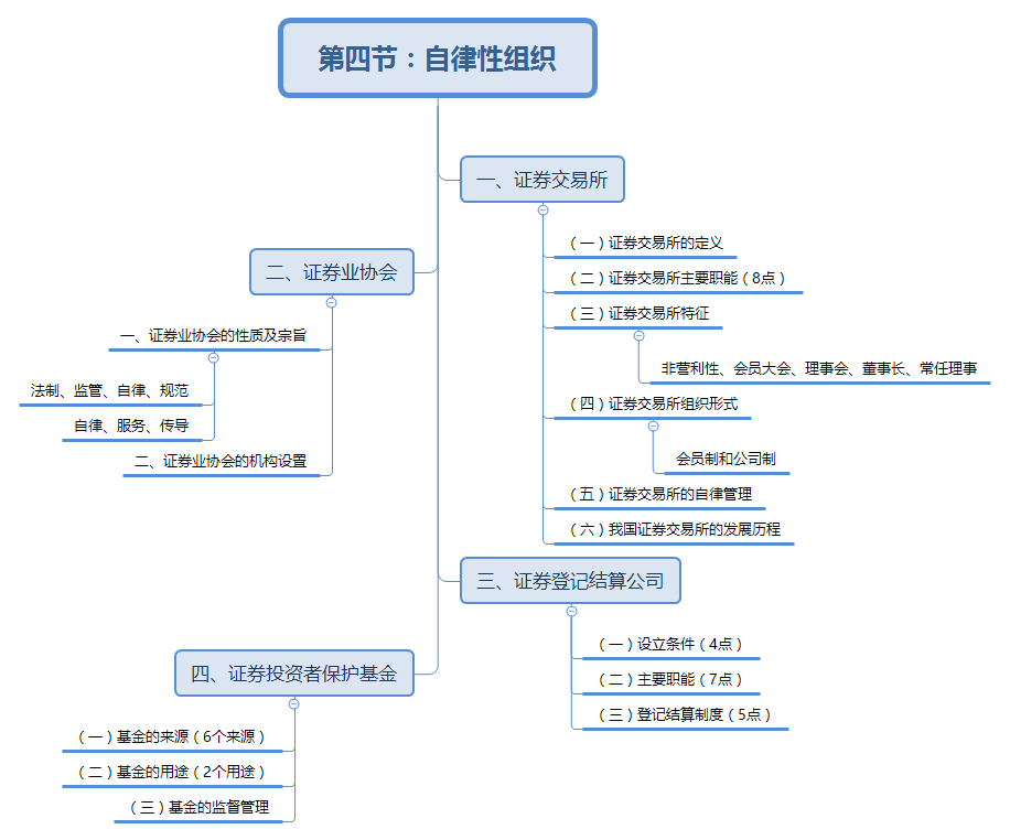 自律性組織思維導(dǎo)圖