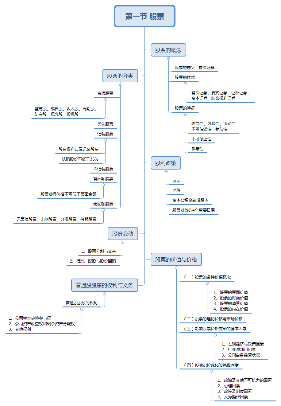 股票思維導(dǎo)圖