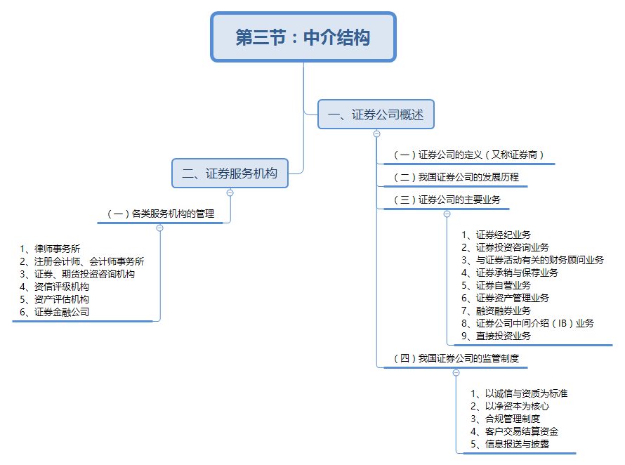 中介機構思維導圖