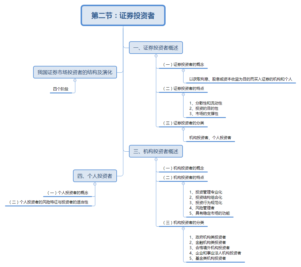 證券投資者思維導(dǎo)圖