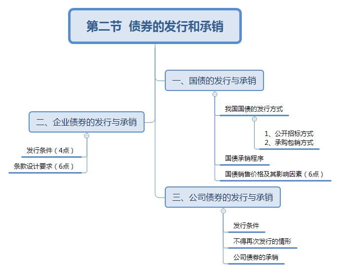 債券的發(fā)行與承銷思維導(dǎo)圖