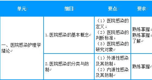 2019年主管護(hù)師考試大綱