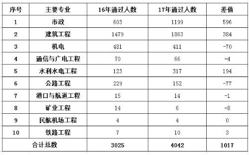 2017年福建一建合格人數(shù)