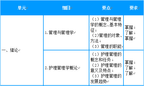 2019年主管護(hù)師考試大綱