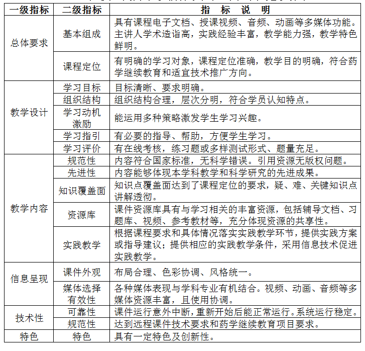 全國(guó)執(zhí)業(yè)藥師繼續(xù)教育示范性網(wǎng)絡(luò)課程建設(shè)標(biāo)準(zhǔn).png