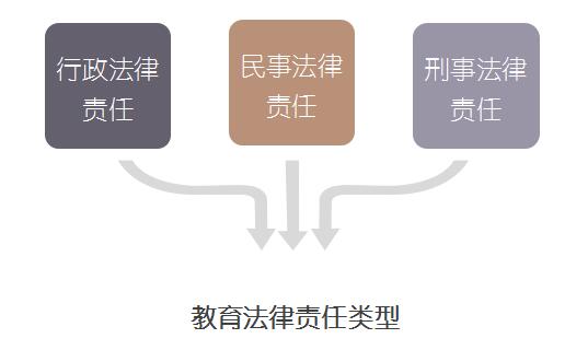 教育法律責任類型