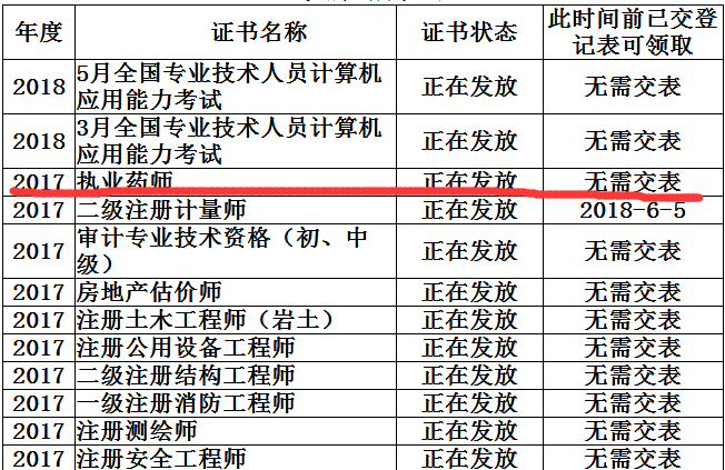 涼山州2017年執(zhí)業(yè)藥師資格證書辦理、領(lǐng)取須知.png